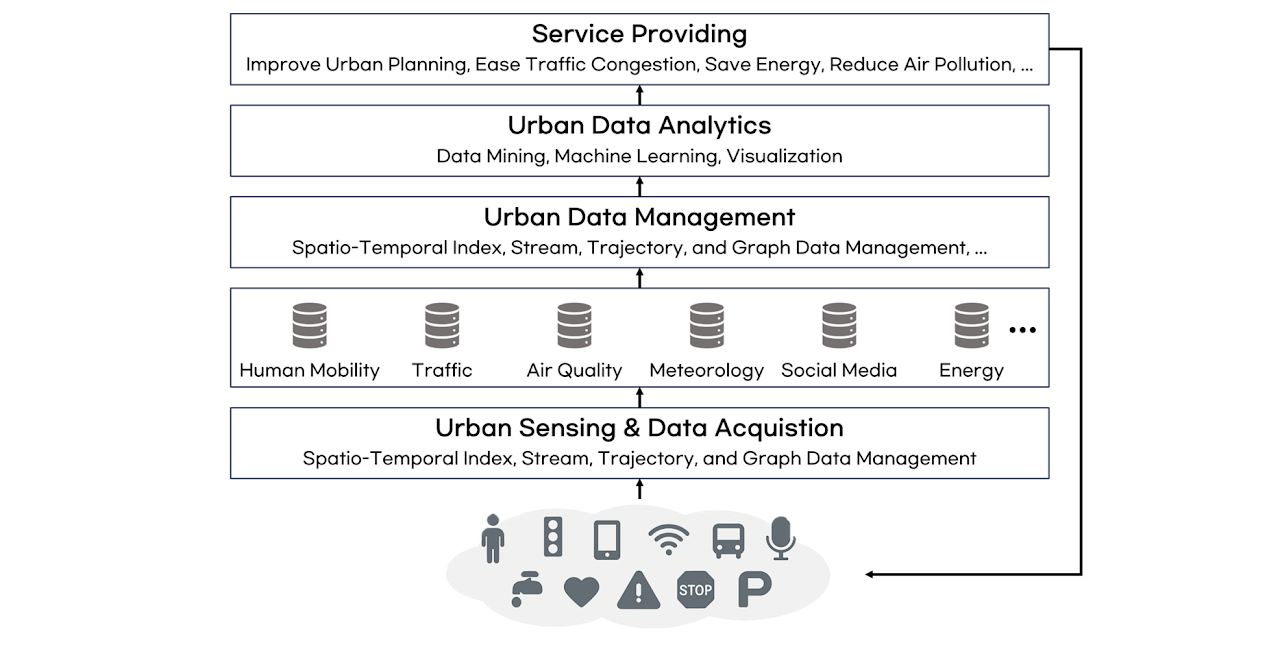 Urban AI Lab Profile